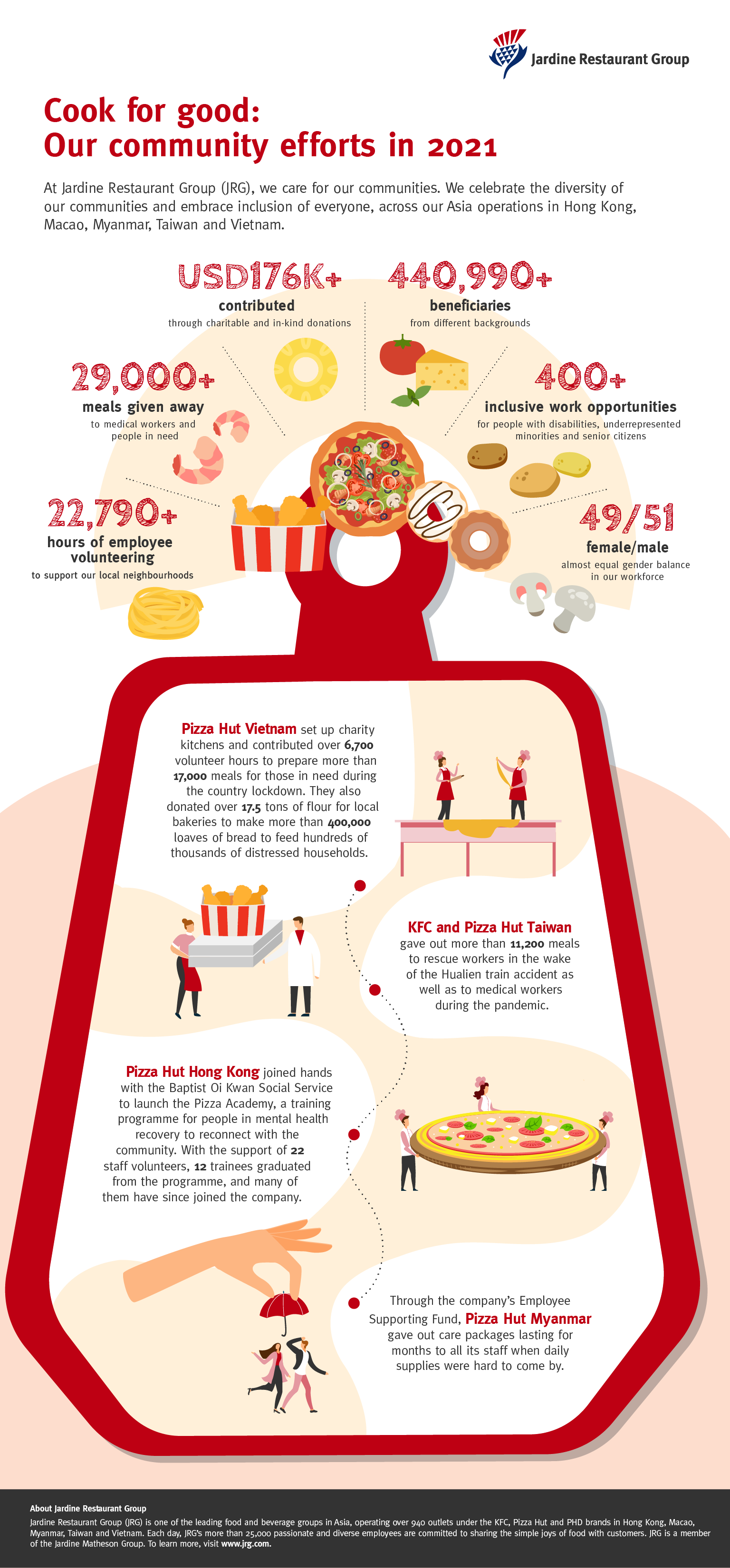 JRG 2021 Community Efforts Infographics EN 3Mar22.F - Cook for good: Jardine Restaurant Group steps up to support local communities in times of need